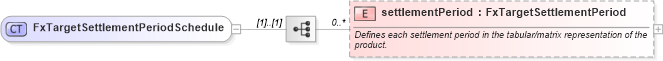 XSD Diagram of FxTargetSettlementPeriodSchedule in schema fpml-fx-targets-5-10_xsd2 (Financial products Markup Language (FpML®))
