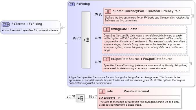 XSD Diagram of FxTerms in schema fpml-loan-5-10_xsd (Financial products Markup Language (FpML®))