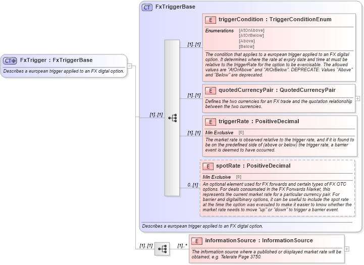 XSD Diagram of FxTrigger in schema fpml-fx-5-10_xsd (Financial products Markup Language (FpML®))