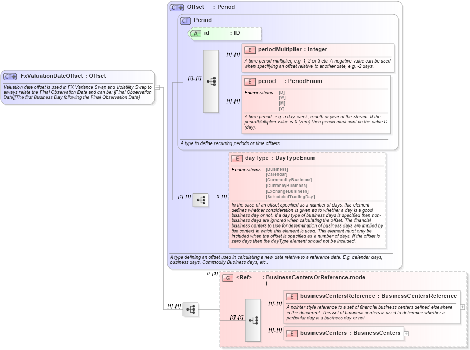 XSD Diagram of FxValuationDateOffset in schema fpml-fx-5-10_xsd2 (Financial products Markup Language (FpML®))