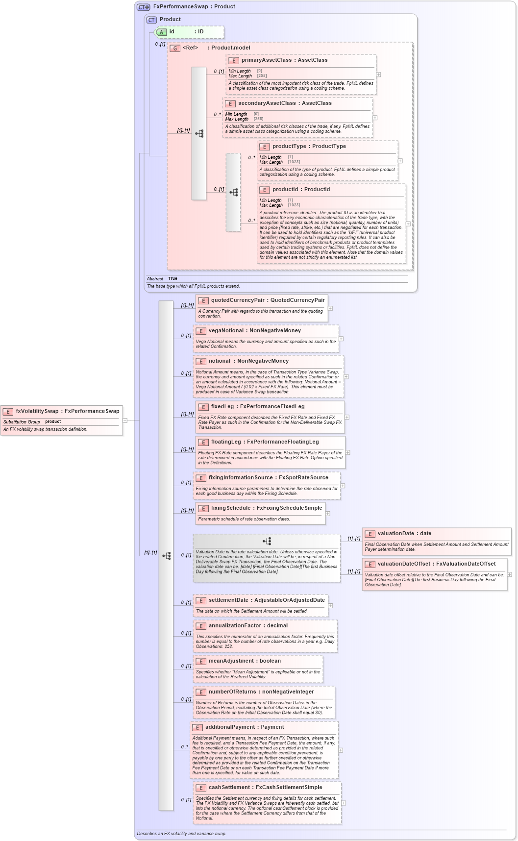 XSD Diagram of fxVolatilitySwap in schema fpml-fx-5-10_xsd1 (Financial products Markup Language (FpML®))