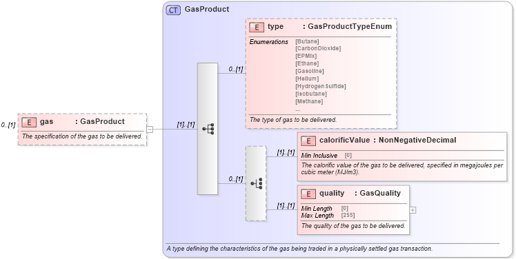 XSD Diagram of gas in schema fpml-com-5-10_xsd2 (Financial products Markup Language (FpML®))