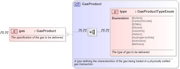XSD Diagram of gas in schema fpml-com-5-10_xsd3 (Financial products Markup Language (FpML®))