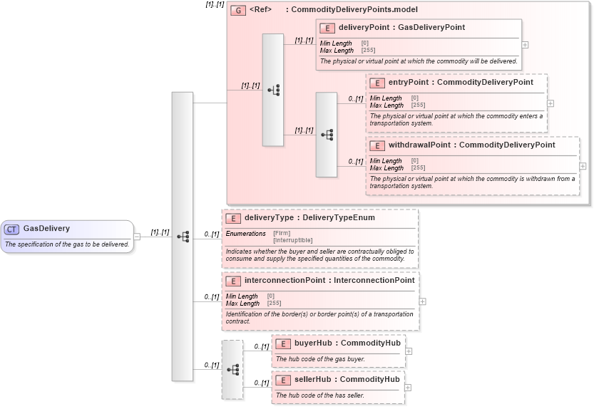 XSD Diagram of GasDelivery in schema fpml-com-5-10_xsd1 (Financial products Markup Language (FpML®))