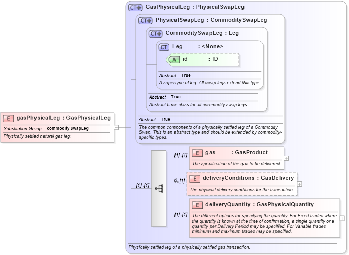 XSD Diagram of gasPhysicalLeg in schema fpml-com-5-10_xsd3 (Financial products Markup Language (FpML®))