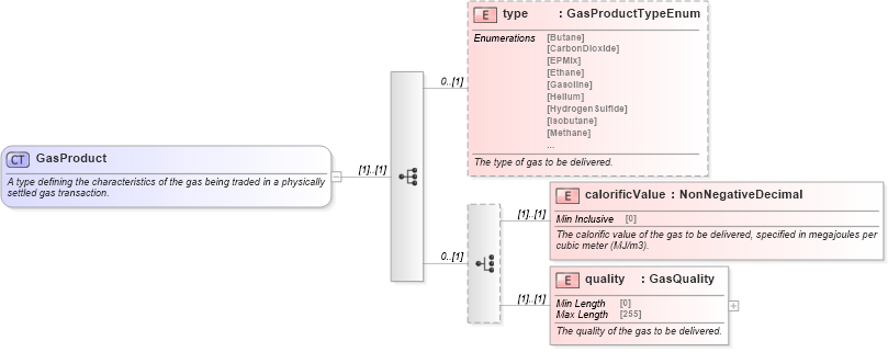 XSD Diagram of GasProduct in schema fpml-com-5-10_xsd2 (Financial products Markup Language (FpML®))