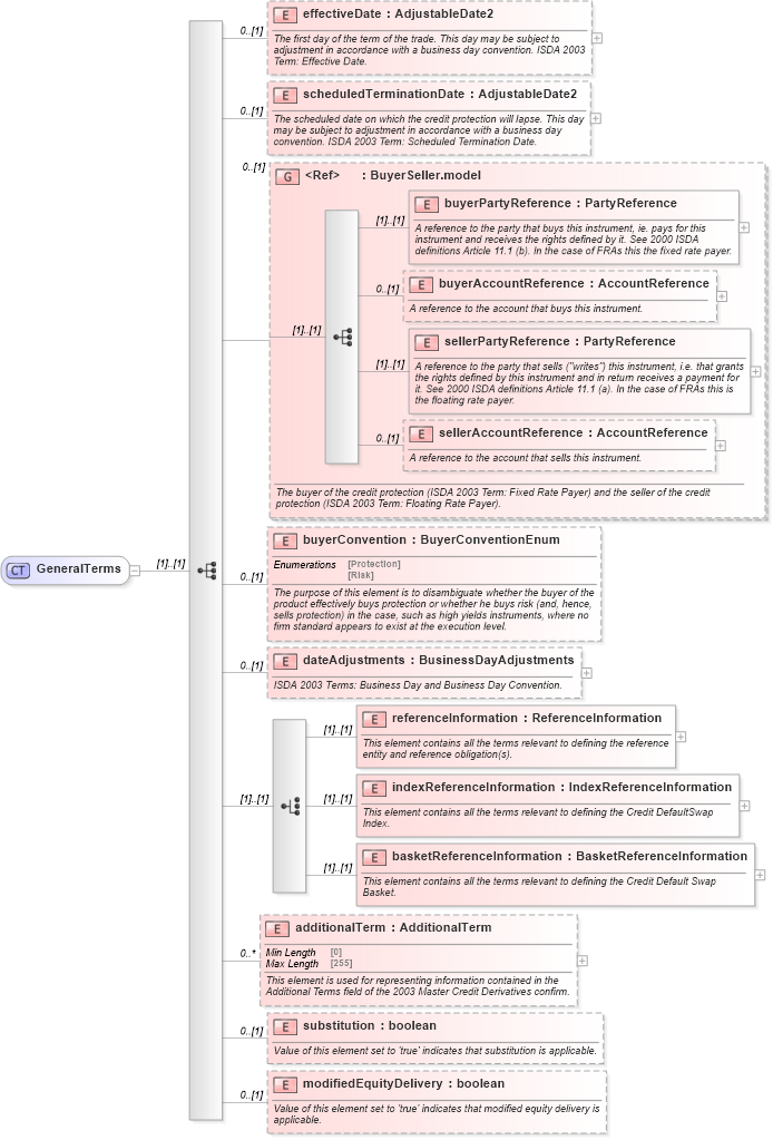 XSD Diagram of GeneralTerms in schema fpml-cd-5-10_xsd1 (Financial products Markup Language (FpML®))