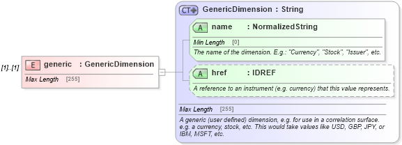XSD Diagram of generic in schema fpml-riskdef-5-10_xsd1 (Financial products Markup Language (FpML®))