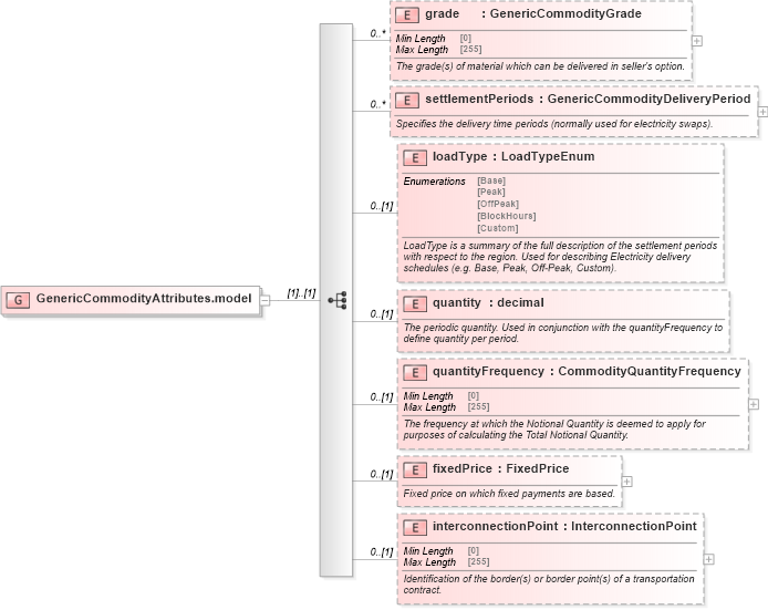 XSD Diagram of GenericCommodityAttributes.model in schema fpml-generic-5-10_xsd (Financial products Markup Language (FpML®))