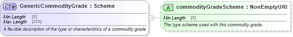 XSD Diagram of GenericCommodityGrade in schema fpml-generic-5-10_xsd2 (Financial products Markup Language (FpML®))