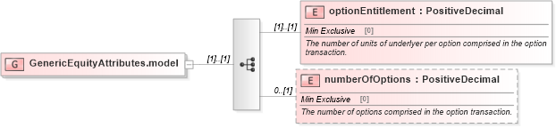 XSD Diagram of GenericEquityAttributes.model in schema fpml-generic-5-10_xsd (Financial products Markup Language (FpML®))
