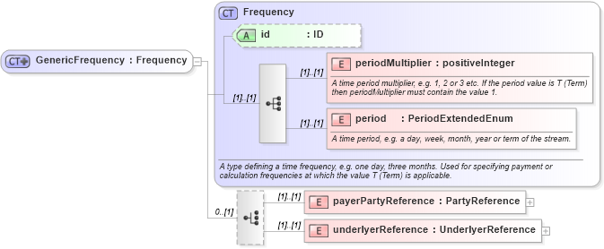 XSD Diagram of GenericFrequency in schema fpml-generic-5-10_xsd (Financial products Markup Language (FpML®))