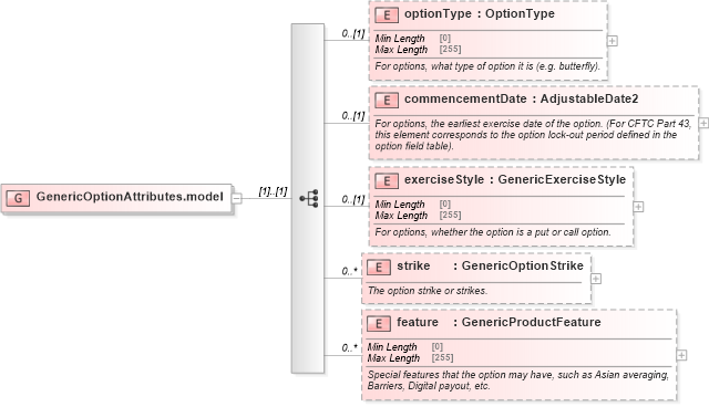 XSD Diagram of GenericOptionAttributes.model in schema fpml-generic-5-10_xsd2 (Financial products Markup Language (FpML®))