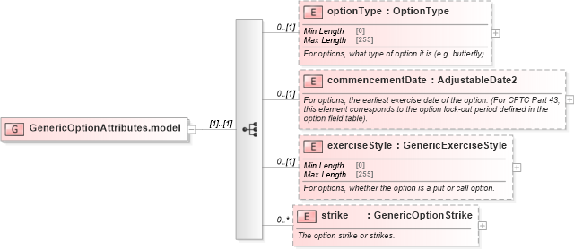 XSD Diagram of GenericOptionAttributes.model in schema fpml-generic-5-10_xsd3 (Financial products Markup Language (FpML®))