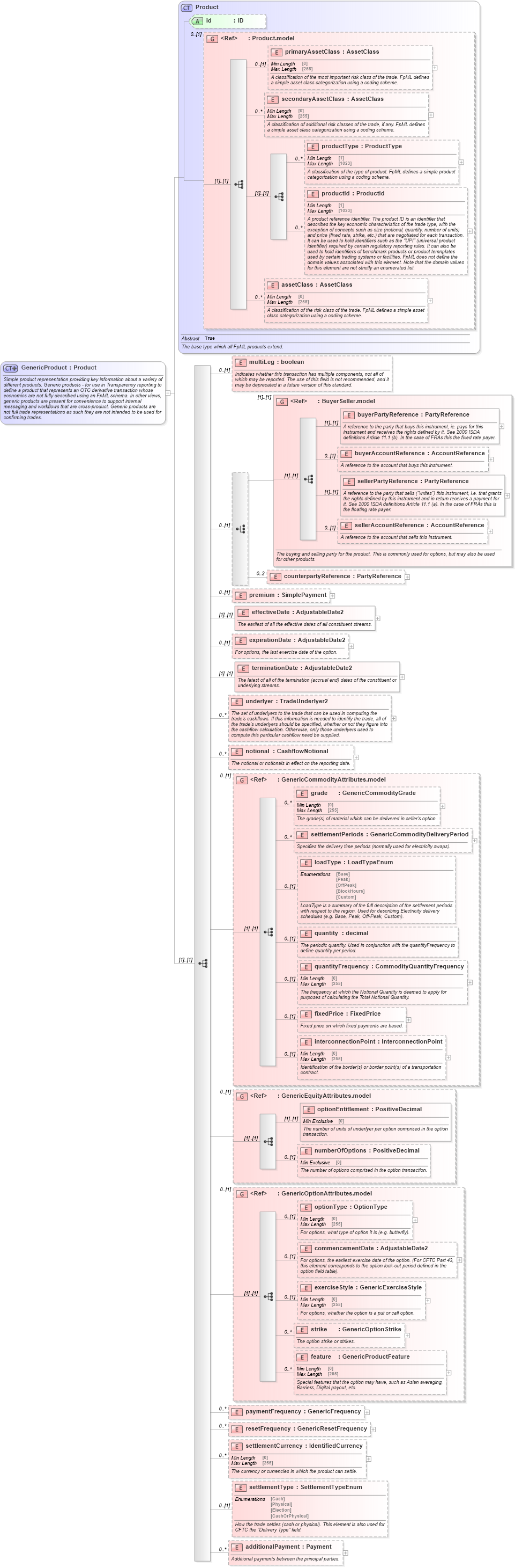 XSD Diagram of GenericProduct in schema fpml-generic-5-10_xsd (Financial products Markup Language (FpML®))