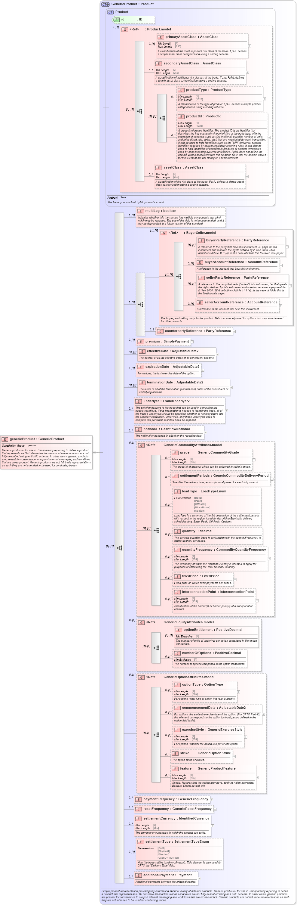XSD Diagram of genericProduct in schema fpml-generic-5-10_xsd (Financial products Markup Language (FpML®))