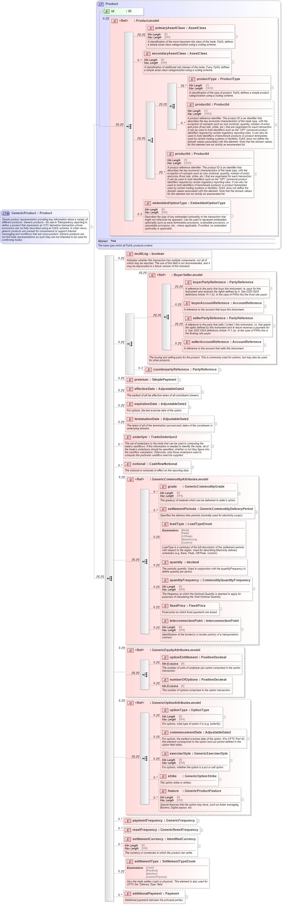 XSD Diagram of GenericProduct in schema fpml-generic-5-10_xsd1 (Financial products Markup Language (FpML®))