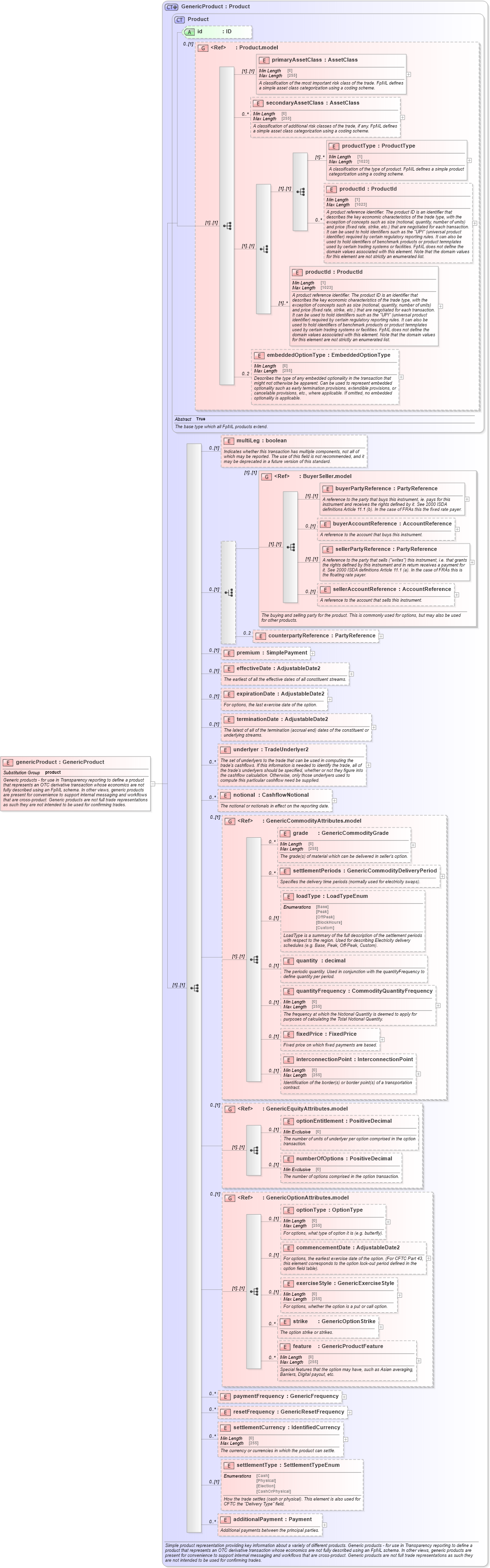 XSD Diagram of genericProduct in schema fpml-generic-5-10_xsd1 (Financial products Markup Language (FpML®))