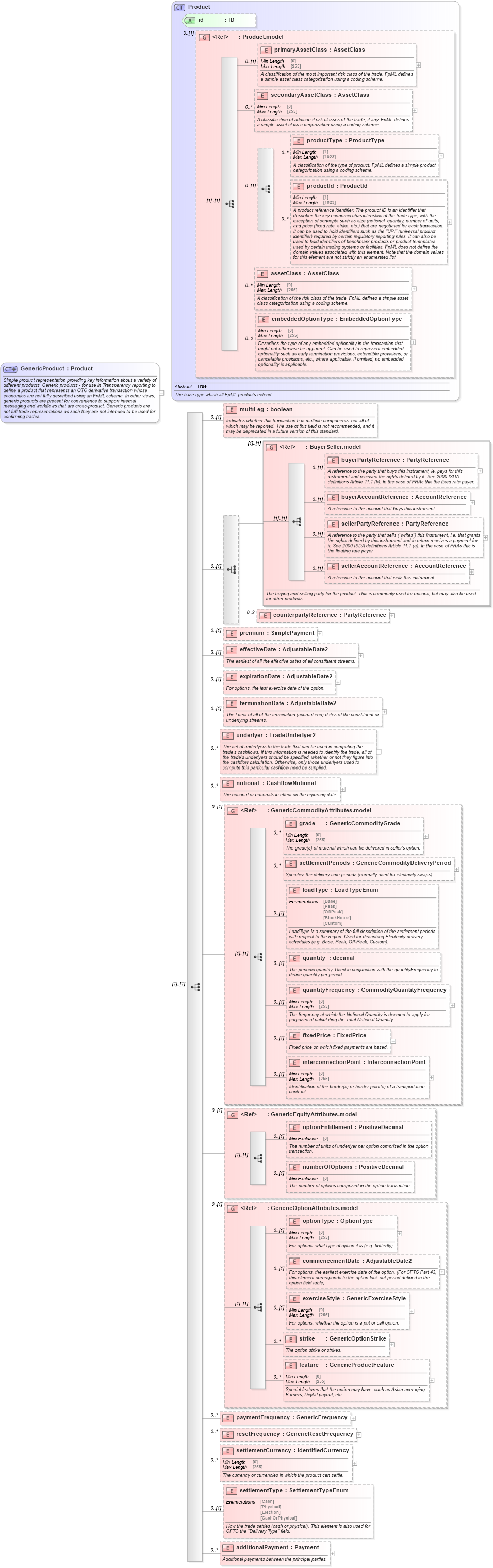 XSD Diagram of GenericProduct in schema fpml-generic-5-10_xsd2 (Financial products Markup Language (FpML®))