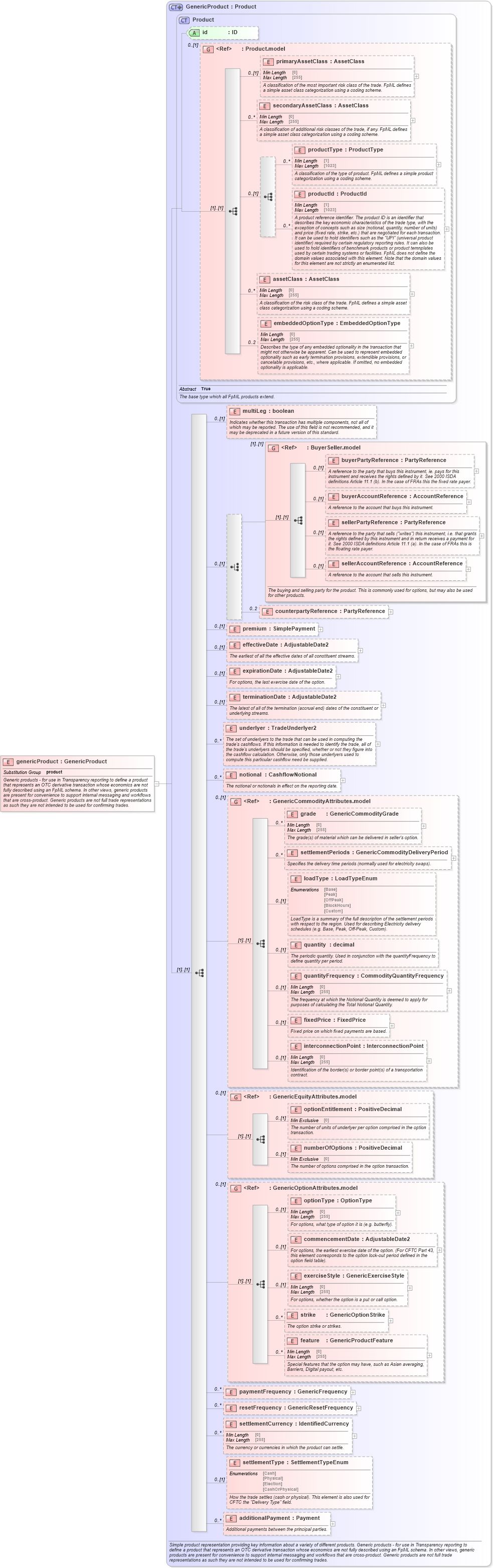 XSD Diagram of genericProduct in schema fpml-generic-5-10_xsd2 (Financial products Markup Language (FpML®))