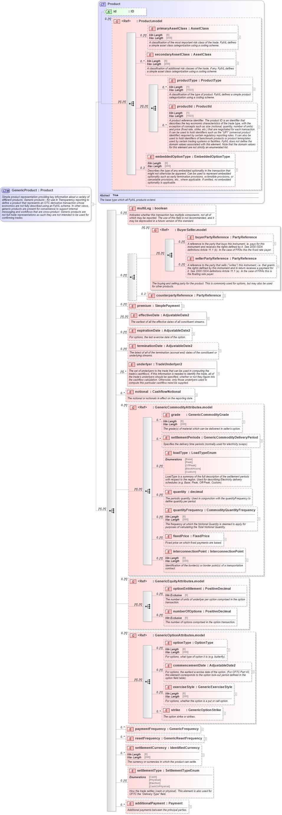 XSD Diagram of GenericProduct in schema fpml-generic-5-10_xsd3 (Financial products Markup Language (FpML®))