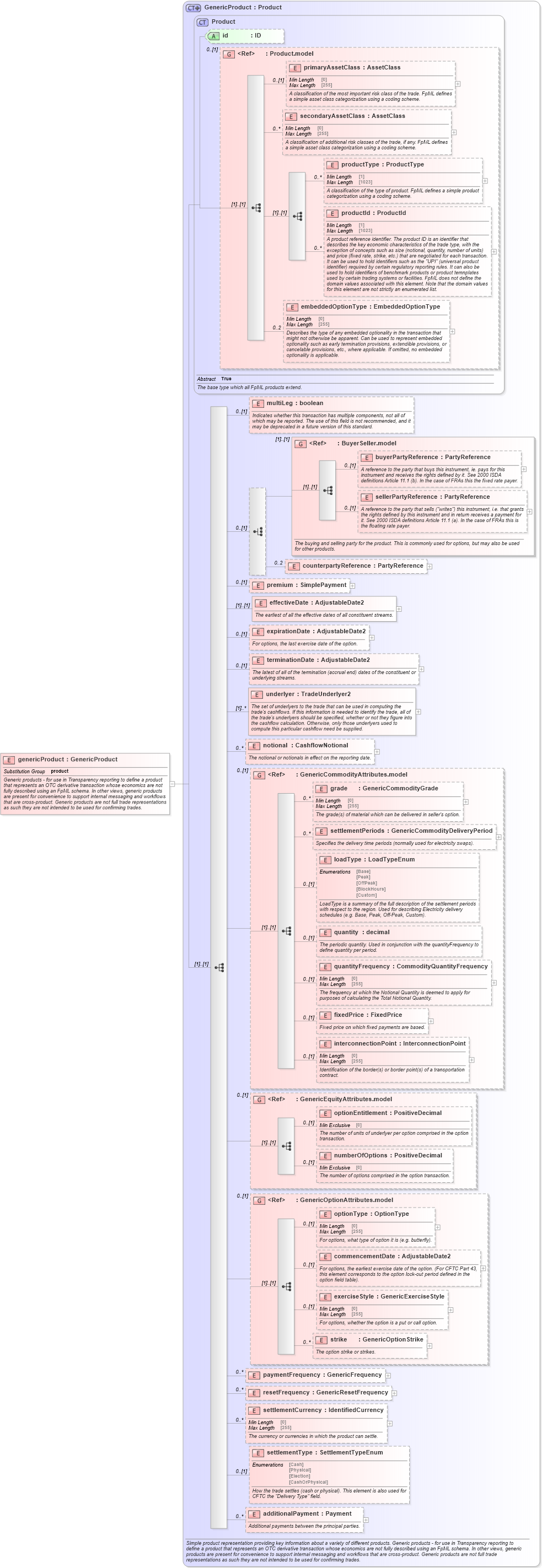 XSD Diagram of genericProduct in schema fpml-generic-5-10_xsd3 (Financial products Markup Language (FpML®))