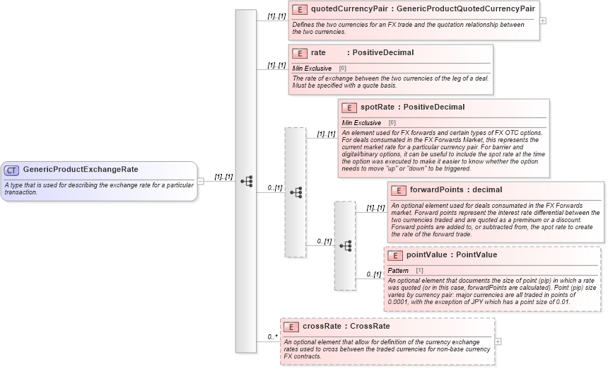XSD Diagram of GenericProductExchangeRate in schema fpml-generic-5-10_xsd (Financial products Markup Language (FpML®))