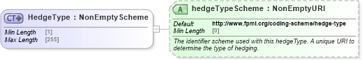 XSD Diagram of HedgeType in schema fpml-product-definitions-5-10_xsd (Financial products Markup Language (FpML®))