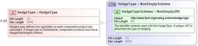 XSD Diagram of hedgeType in schema fpml-product-definitions-5-10_xsd (Financial products Markup Language (FpML®))