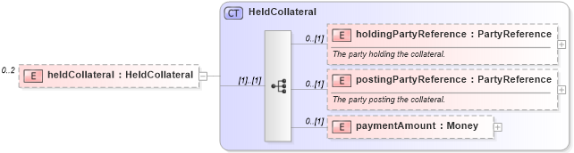 XSD Diagram of heldCollateral in schema fpml-collateral-processes-5-10_xsd (Financial products Markup Language (FpML®))