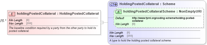 XSD Diagram of holdingPostedCollateral in schema fpml-legal-5-10_xsd (Financial products Markup Language (FpML®))