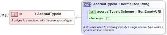 XSD Diagram of id in schema fpml-loan-5-10_xsd (Financial products Markup Language (FpML®))