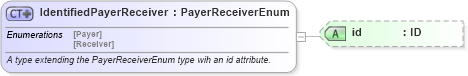 XSD Diagram of IdentifiedPayerReceiver in schema fpml-shared-5-10_xsd2 (Financial products Markup Language (FpML®))