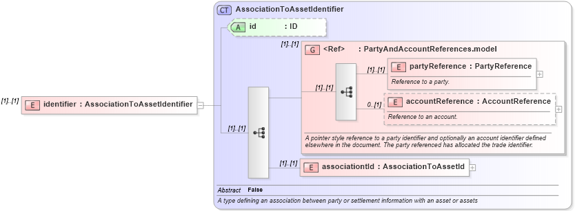 XSD Diagram of identifier in schema fpml-loan-5-10_xsd (Financial products Markup Language (FpML®))