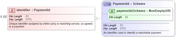 XSD Diagram of identifier in schema fpml-shared-5-10_xsd4 (Financial products Markup Language (FpML®))