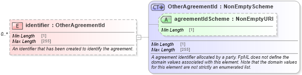 XSD Diagram of identifier in schema fpml-shared-5-10_xsd (Financial products Markup Language (FpML®))