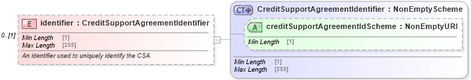 XSD Diagram of identifier in schema fpml-shared-5-10_xsd3 (Financial products Markup Language (FpML®))