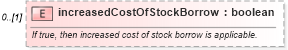 XSD Diagram of increasedCostOfStockBorrow in schema fpml-shared-5-10_xsd (Financial products Markup Language (FpML®))