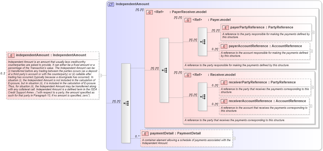 XSD Diagram of independentAmount in schema fpml-shared-5-10_xsd3 (Financial products Markup Language (FpML®))