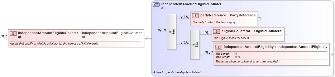 XSD Diagram of independentAmountEligibleCollateral in schema fpml-legal-5-10_xsd (Financial products Markup Language (FpML®))