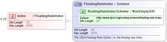XSD Diagram of index in schema fpml-collateral-processes-5-10_xsd (Financial products Markup Language (FpML®))