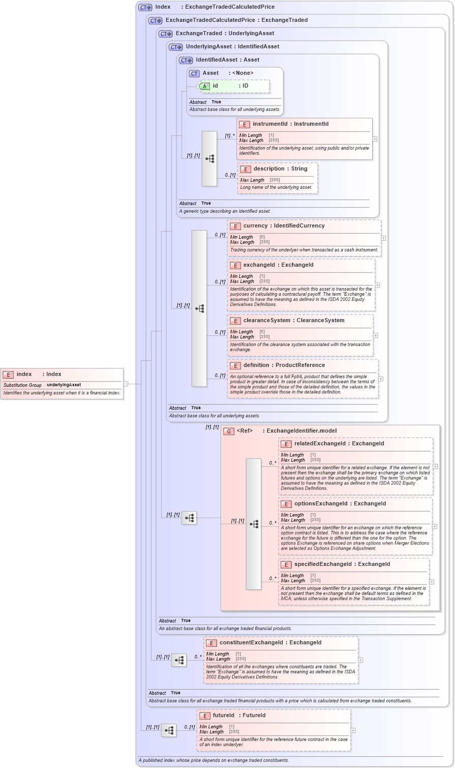 XSD Diagram of index in schema fpml-asset-5-10_xsd (Financial products Markup Language (FpML®))