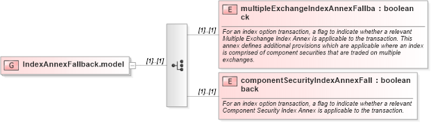 XSD Diagram of IndexAnnexFallback.model in schema fpml-eq-shared-5-10_xsd2 (Financial products Markup Language (FpML®))