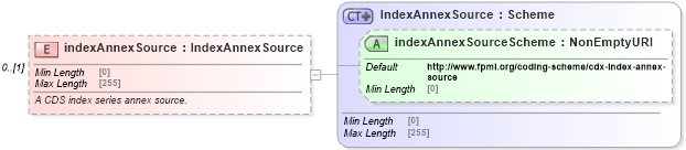 XSD Diagram of indexAnnexSource in schema fpml-cd-5-10_xsd1 (Financial products Markup Language (FpML®))