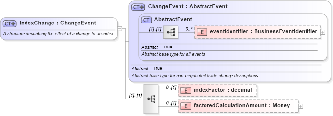 XSD Diagram of IndexChange in schema fpml-business-events-5-10_xsd4 (Financial products Markup Language (FpML®))