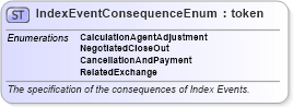 XSD Diagram of IndexEventConsequenceEnum in schema fpml-enum-5-10_xsd4 (Financial products Markup Language (FpML®))