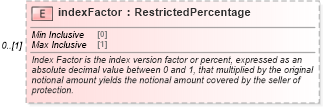 XSD Diagram of indexFactor in schema fpml-cd-5-10_xsd1 (Financial products Markup Language (FpML®))
