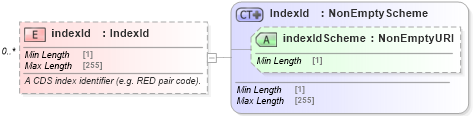 XSD Diagram of indexId in schema fpml-cd-5-10_xsd (Financial products Markup Language (FpML®))