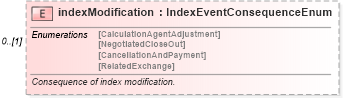 XSD Diagram of indexModification in schema fpml-eq-shared-5-10_xsd1 (Financial products Markup Language (FpML®))