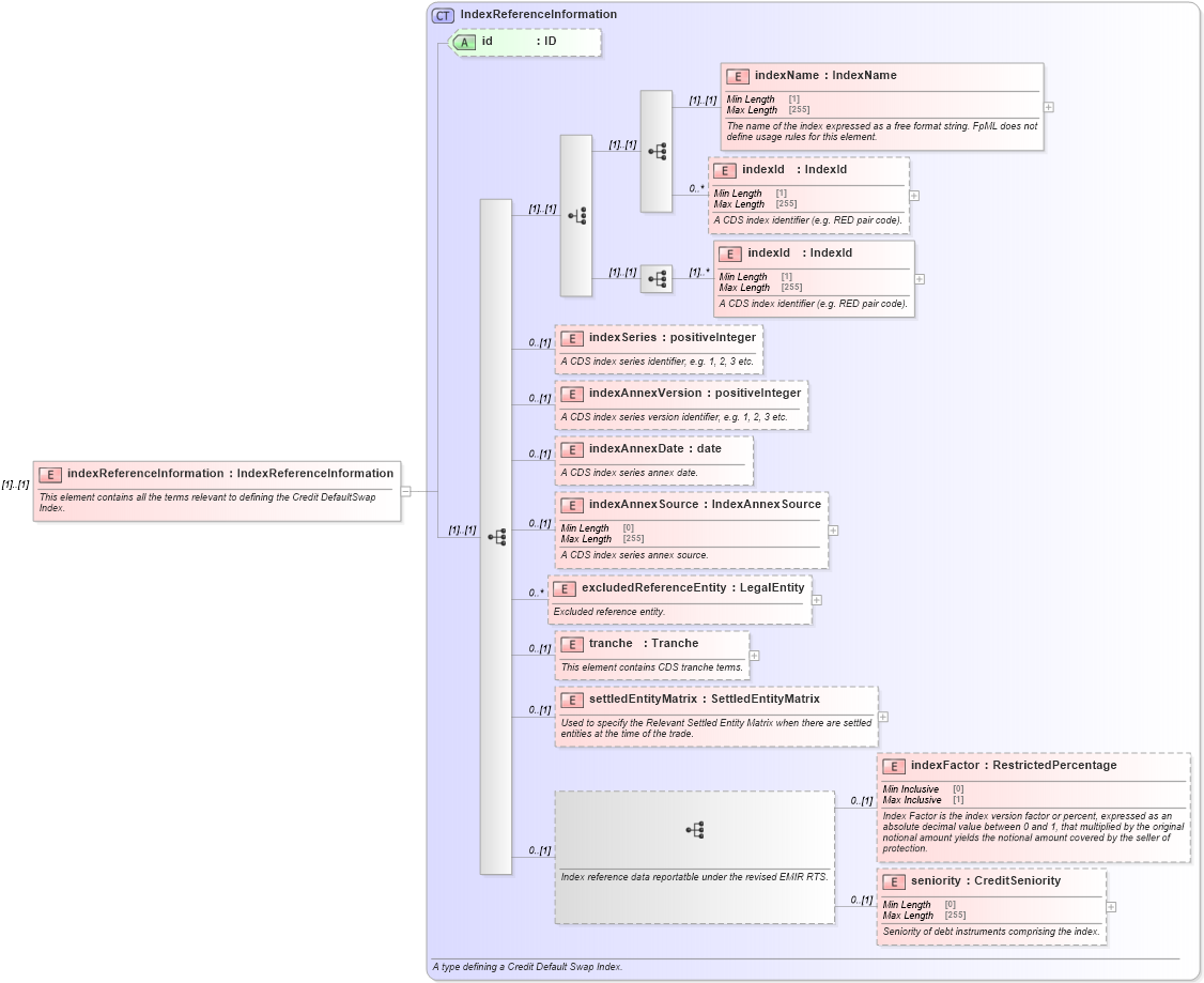 XSD Diagram of indexReferenceInformation in schema fpml-cd-5-10_xsd (Financial products Markup Language (FpML®))